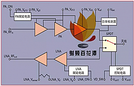 5G通信頻段射頻前端模塊MMIC的設(shè)計(jì)、實(shí)現(xiàn)和驗(yàn)證