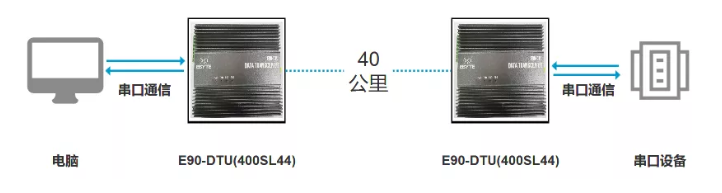 新品上線 | 大功率超遠(yuǎn)距離數(shù)傳設(shè)備，多級中繼功能
