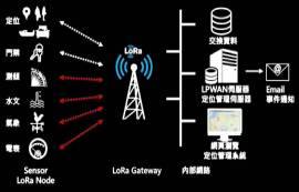 LoRa無(wú)線技術(shù)解析