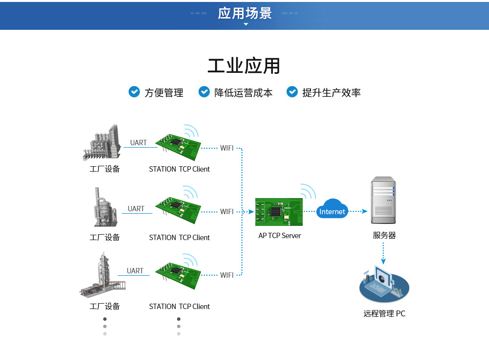 E103-wifi模塊智能抄表應用