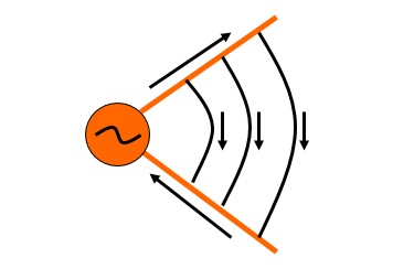 導(dǎo)線張開，輻射增強(qiáng)