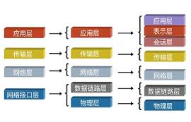 UDP是什么？UDP協(xié)議對比于TCP協(xié)議有什么區(qū)別呢？