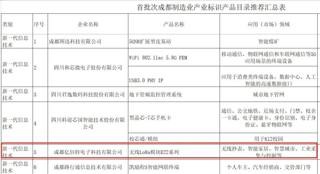 億佰特E22lora模塊納入《成都制造業(yè)產(chǎn)業(yè)標識產(chǎn)品目錄》