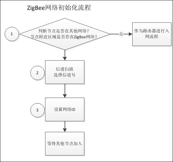zigbee網(wǎng)絡初始化流程圖