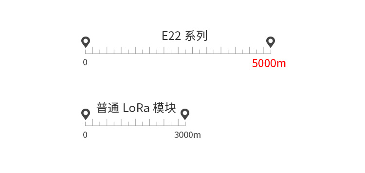 遠距離