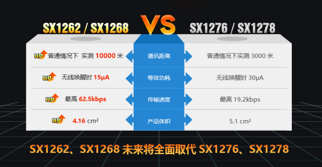SX1262，SX1268與SX1276，SX1278