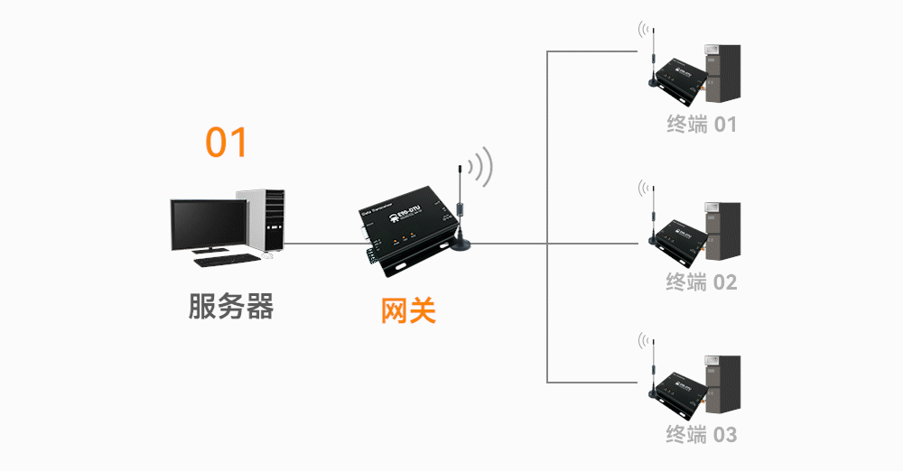 3邊緣計(jì)算網(wǎng)關(guān)