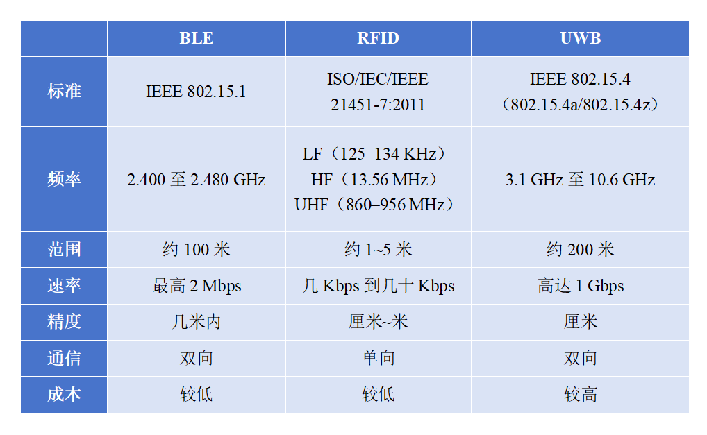 BLE、RFID和UW