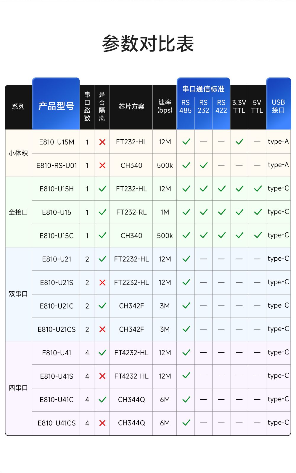 E810-U15M UAB轉RS485-TTL轉換器 (2)