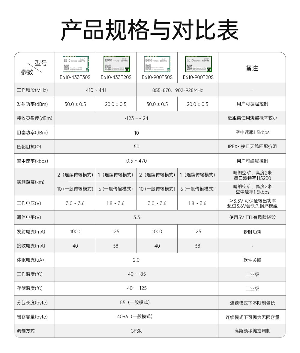 E610系列無線模塊參數(shù)對(duì)比 