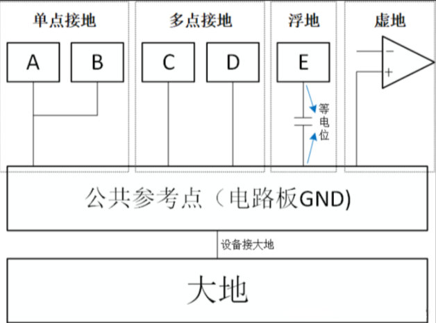 單點(diǎn)接地、多點(diǎn)接地、浮地和虛地