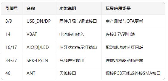 2 智能玩具藍牙方案