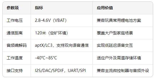 1 智能玩具藍牙方案