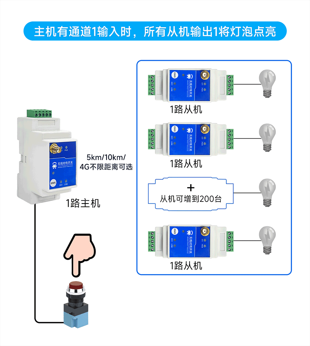 E860-DTU系列無線遠(yuǎn)程對(duì)傳開關(guān)一主N從2