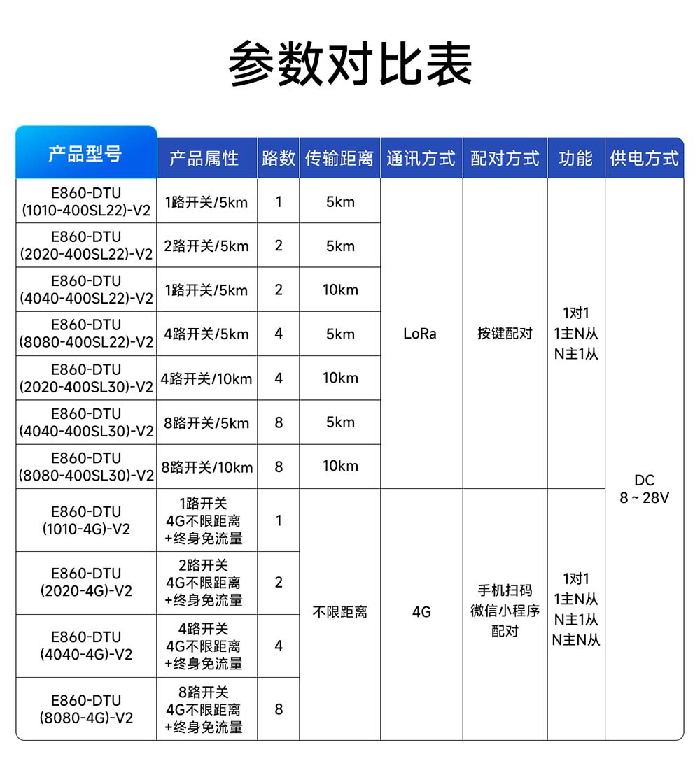 E860-DTU系列無線遠(yuǎn)程對(duì)傳開關(guān)-(3)